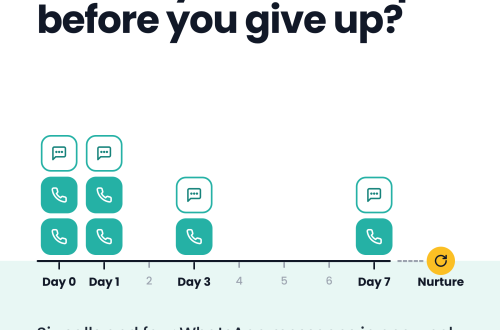 Lead follow-up cadence plan showing calls and WhatsApp messages on day 0, 1, 3 and 7