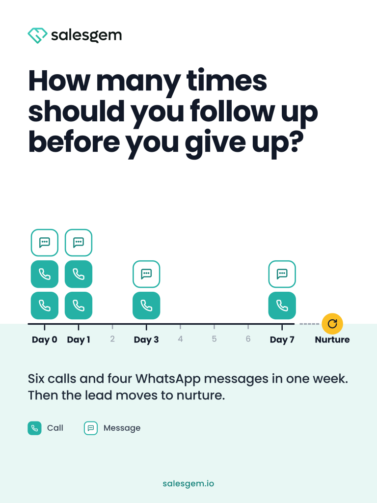 Lead follow-up cadence plan showing calls and WhatsApp messages on day 0, 1, 3 and 7