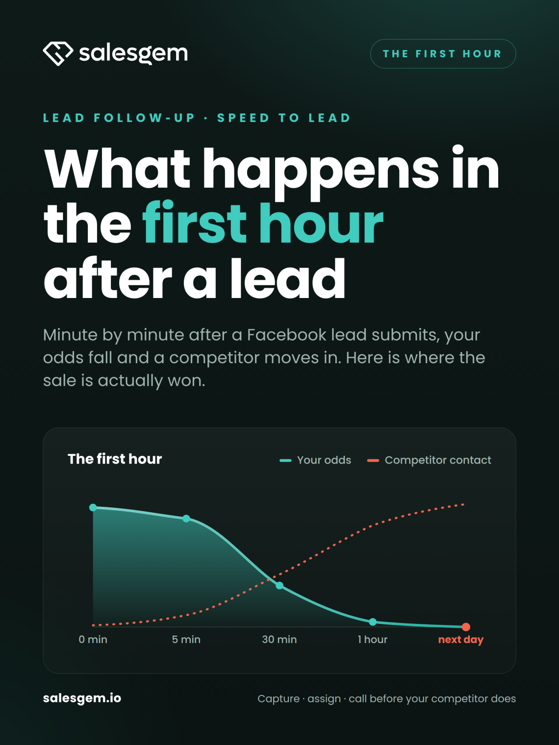 Speed to lead timeline showing buyer attention dropping through the first hour after a Facebook lead form submit
