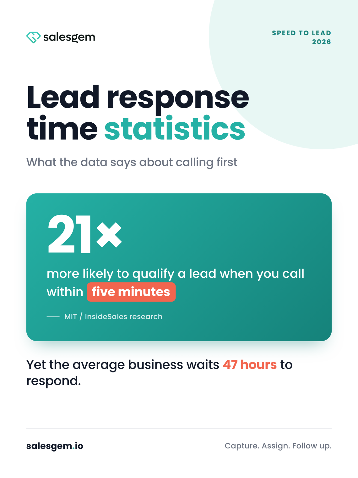 Lead Response Time Statistics
