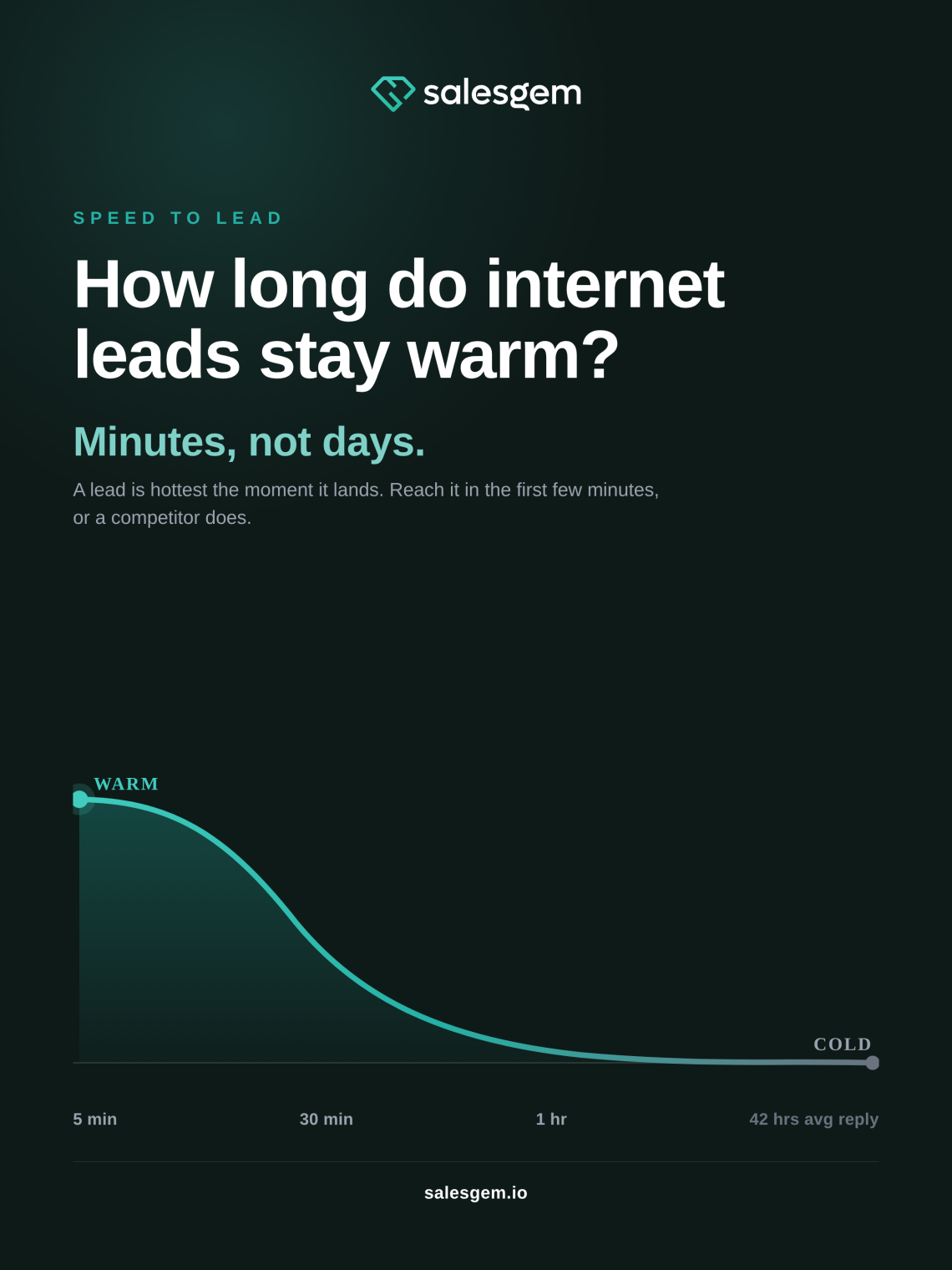 How Long Do Internet Leads Stay Warm